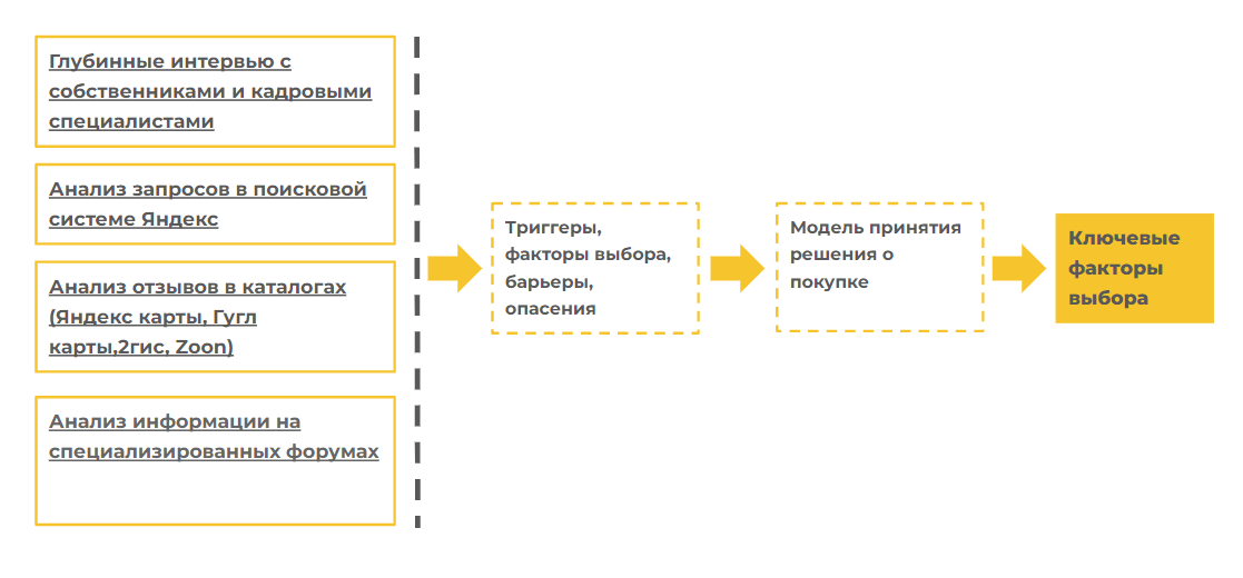 Структура исследования целевой аудитории Структура исследования целевой аудитории