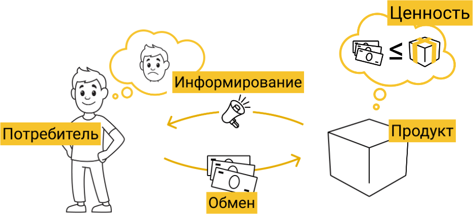 Недостаточно сделать ценный продукт. Чтобы ваш продукт покупали, его ценность нужно донести до потребителя Недостаточно сделать ценный продукт. Чтобы ваш продукт покупали, его ценность нужно донести до потребителя