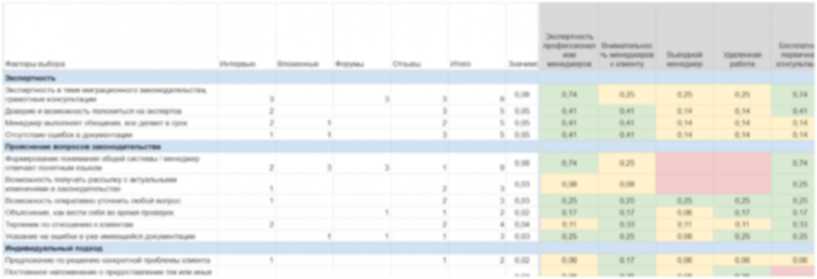 Ценностный анализ измеряет «вес» компании в глазах потенциальных клиентов по 32 критериям выбора. Критерии нам назвали сами клиенты Ценностный анализ измеряет «вес» компании в глазах потенциальных клиентов по 32 критериям выбора. Критерии нам назвали сами клиенты