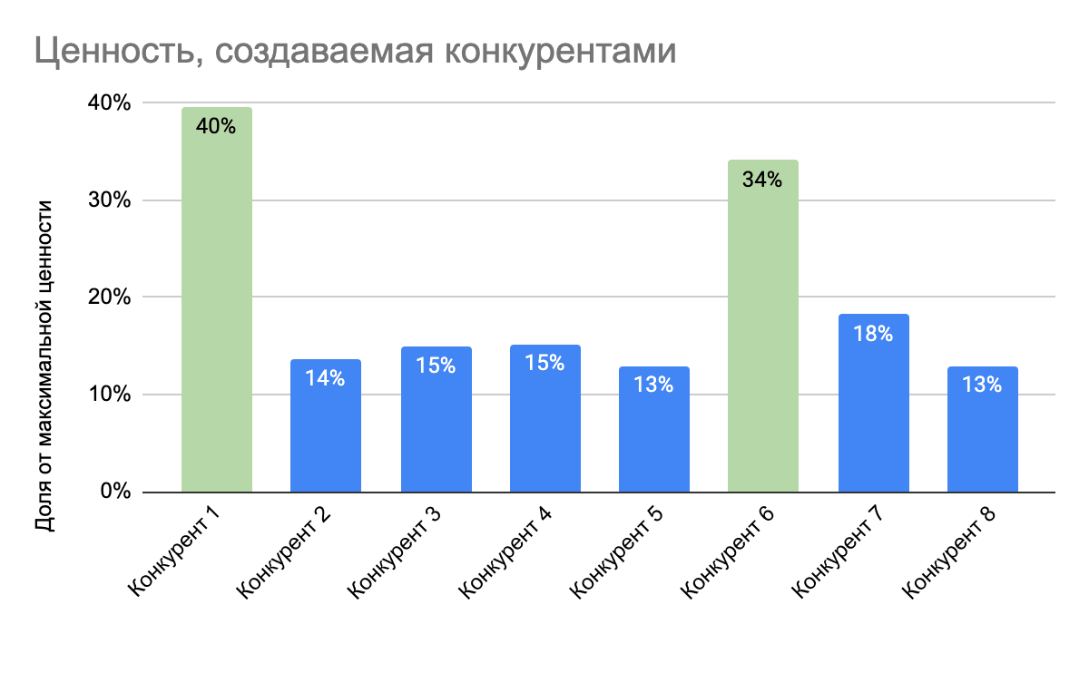 Ценность, которую создают на рынке «Альянс» и основные конкуренты Ценность, которую создают на рынке «Альянс» и основные конкуренты