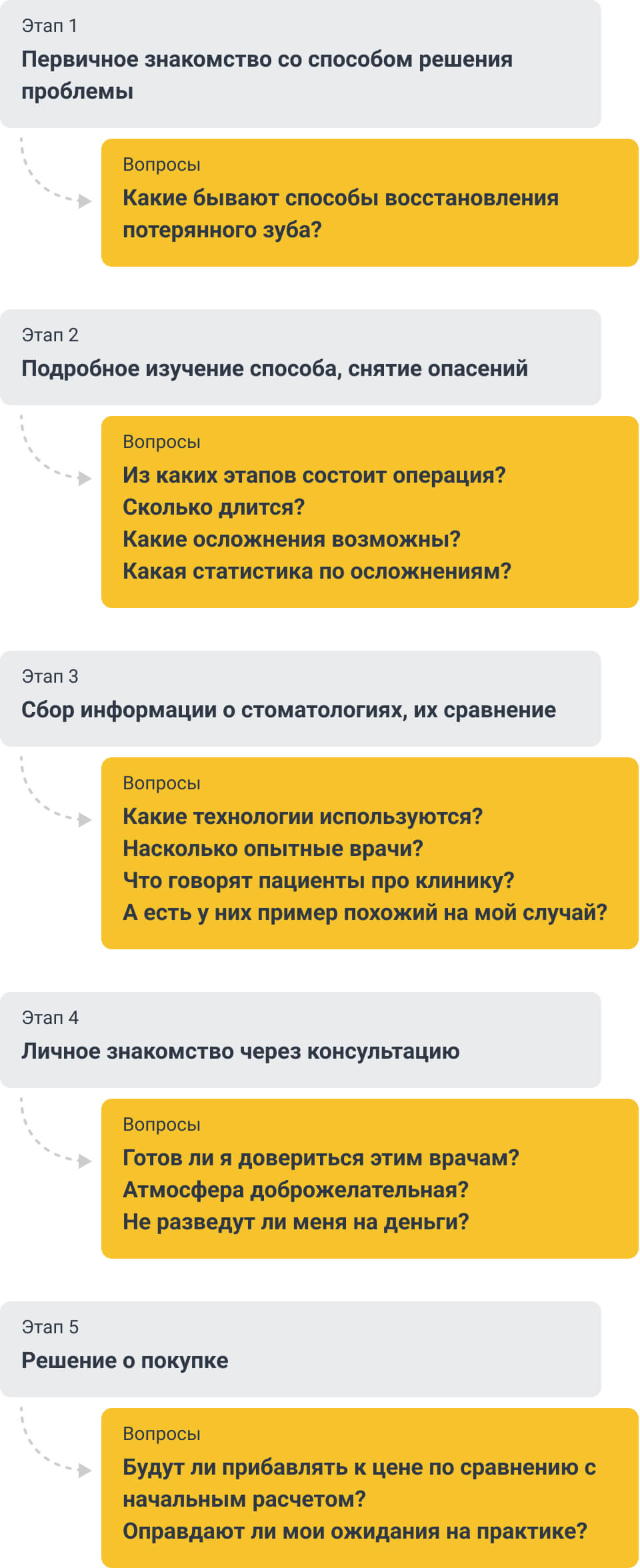 Примеры вопросов на каждом этапе выбора