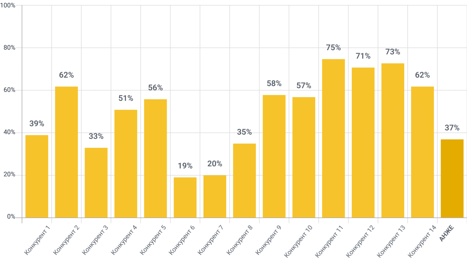 Ценностной анализ рынка. Названия компаний-конкурентов зашифрованы из соображений конфиденциальности