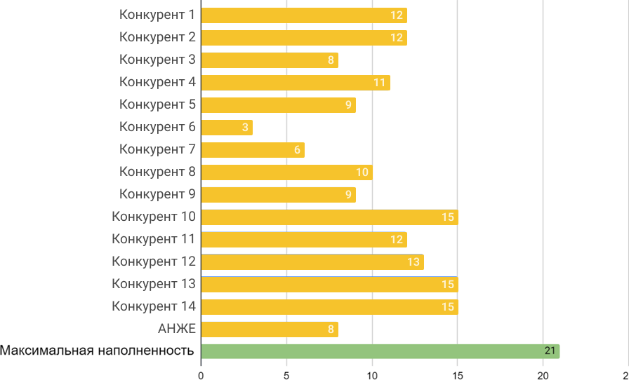 Анализ сайтов конкурентов. График показывает, насколько каждый из сайтов наполнен контентом, необходимым, чтобы закрыть критерии выбора пациентов и взаимодействовать с ними на каждом этапе потребительского пути