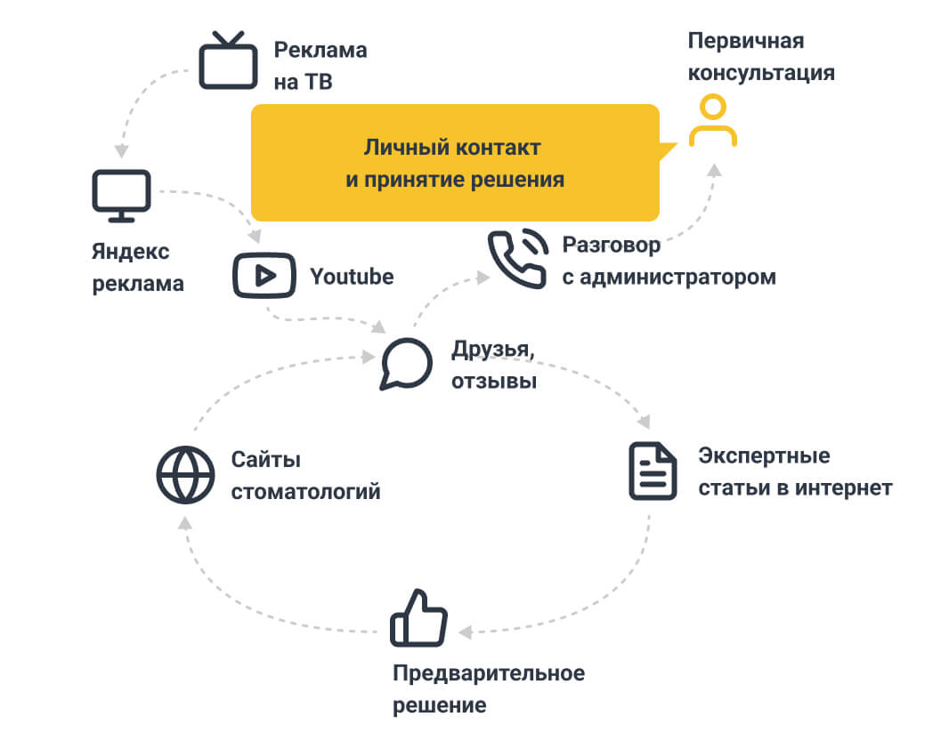Вот как может выглядеть путь потребителя при покупке услуг стоматолога