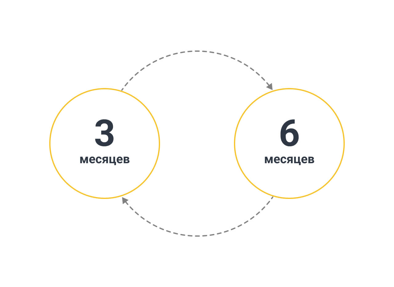 Цикл принятия решения о покупке дорогих продуктов стоматологии