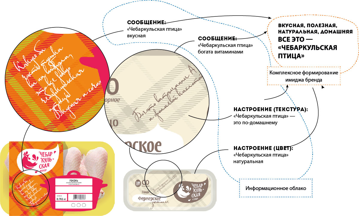 Информационное облако помогает сформировать и закрепить мнение о бренде в умах потребителей Портфолио Чебаркульская птица