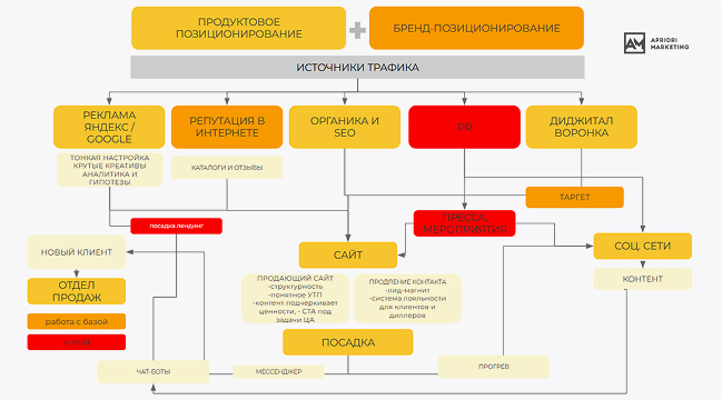 Оценивали все текущие маркетинговые активности