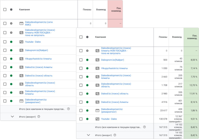 Сравнивая апрель и май в Google Analytics, мы увидели удвоение CTR за месяц