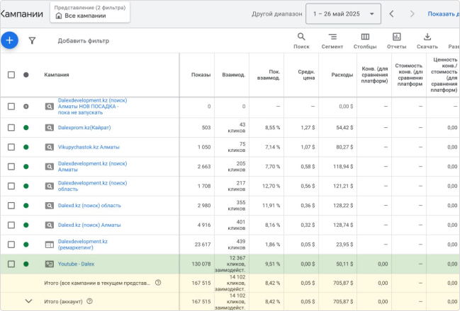 Данные по Youtube превысили другие кампании
