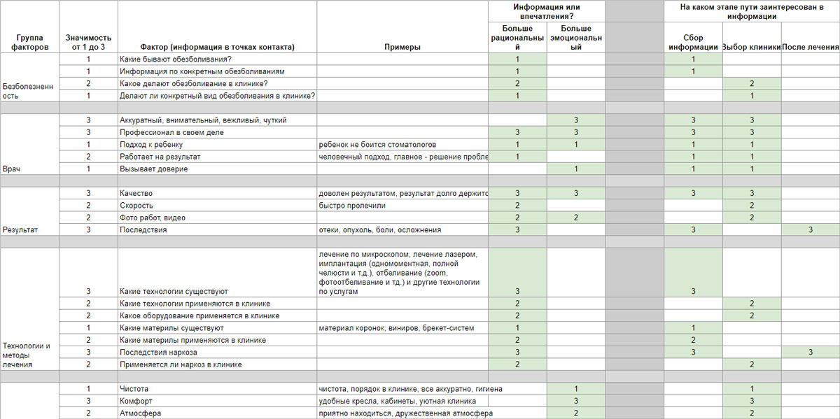Часть карты ценности, которую мы сделали. Всего разобрали 36 факторов Портфолио стоматология Денити