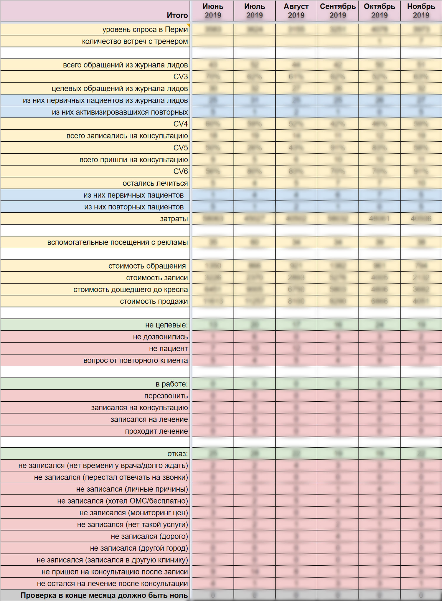 Видна маркетинговая воронка, конверсии на каждом этапе, причины отказов и стоимость привлечения клиента Портфолио стоматология Денити
