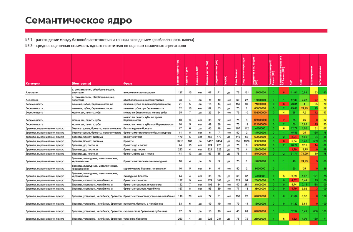 Один из 47 листов таблицы с запросами Портфолио Доминанта