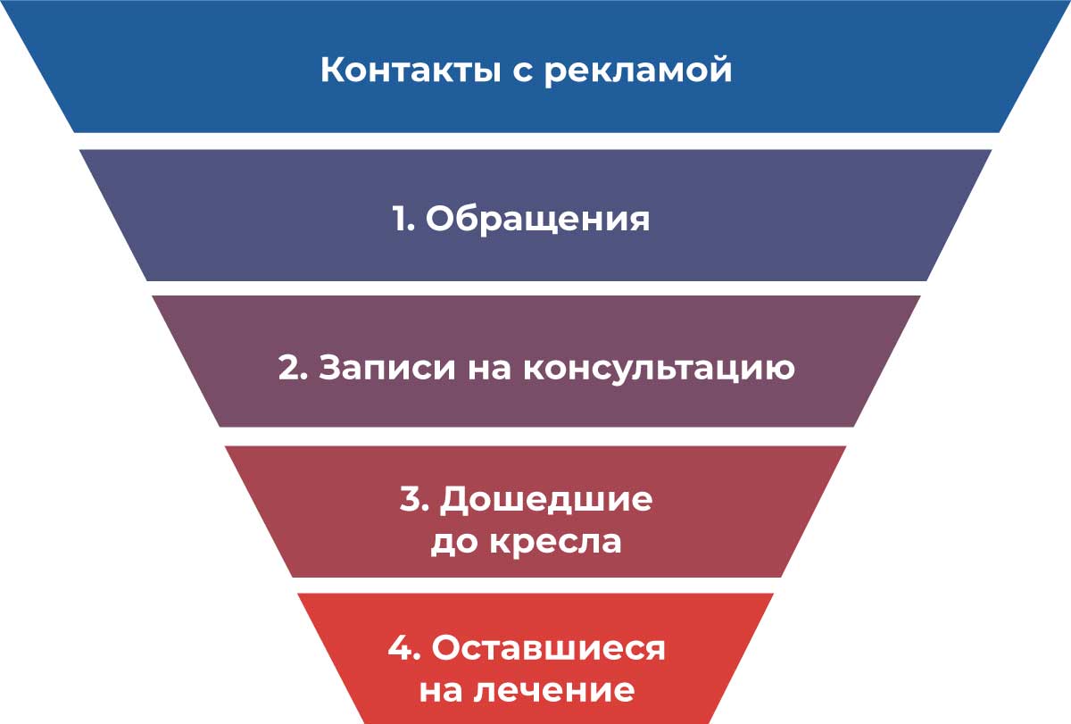 Воронка с этапами конверсий для «Доминанты» Портфолио Доминанта