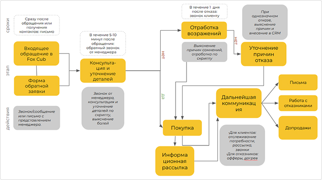 Структура коммуникации для отдела продаж