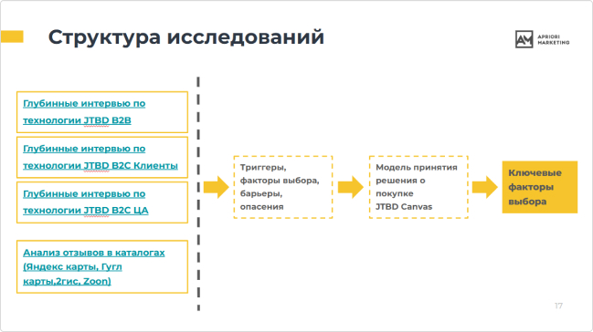 Структура исследования потребительского опыта