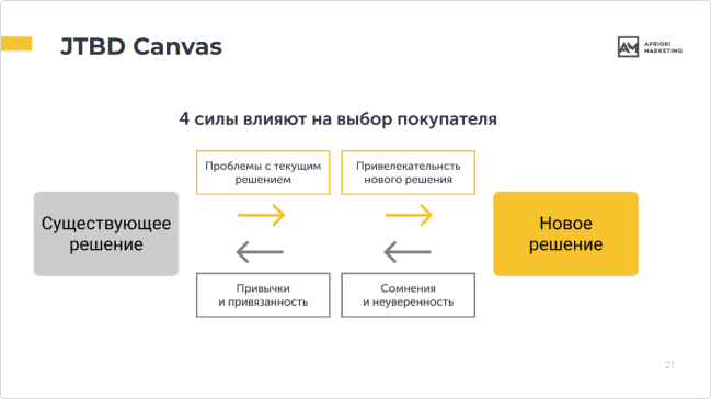 JTBD Canvas позволяет выявить глубинные потребности клиентов, задачи, которые они хотят решить, а также контекст, в котором эти задачи возникают