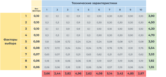QFD — математический метод, которые дает возможность понять предпочтения и проблемы, которые клиент пытается решить с помощью продукта