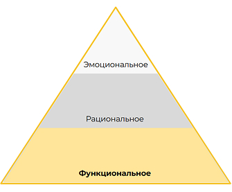«Пирамида» позволяет перевести сухие факты о продукте в язык ценностей и эмоций, понятный клиентам
