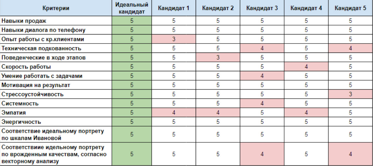 Часть оцифрованного профиля нескольких кандидатов. Красным показаны места с отклонениями от идеального профиля Портфолио HashDesk