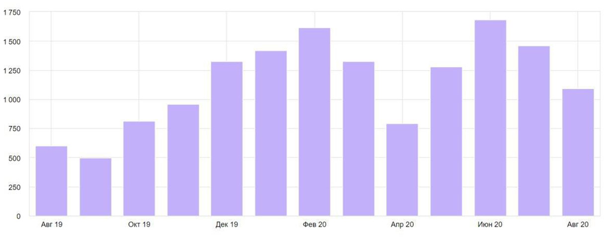 За первые полгода работы трафик из поисковых систем вырос в 3,5 раза Портфолио HashDesk