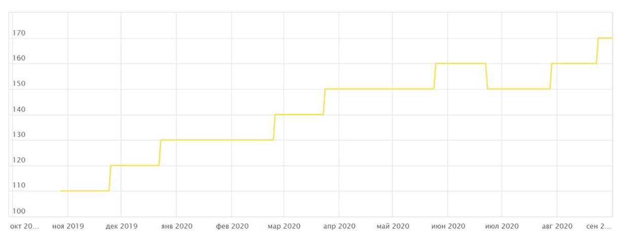 Показатель качества сайта вырос почти в 2 раза Портфолио HashDesk