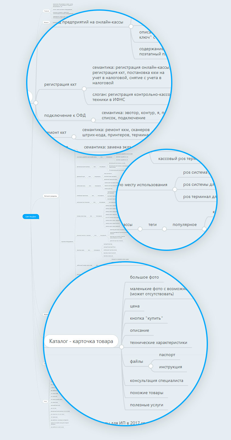 Структура сайта представлена в виде mind-map карты Портфолио HashDesk