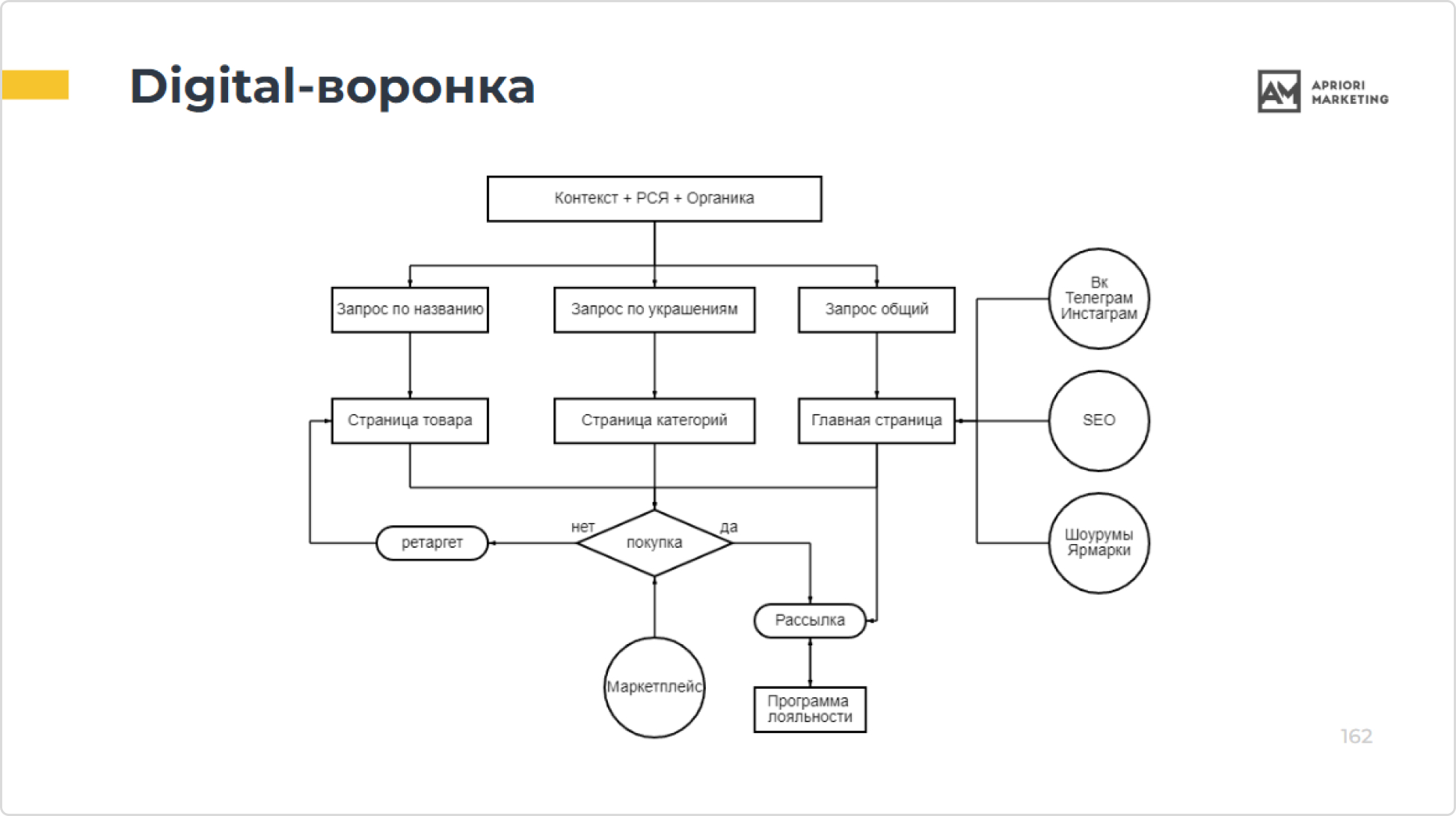 Получили digital-воронку, которая объединяет онлайн и офлайн, автоматизацию и живое общение, короткие импульсные покупки и долгосрочные отношения