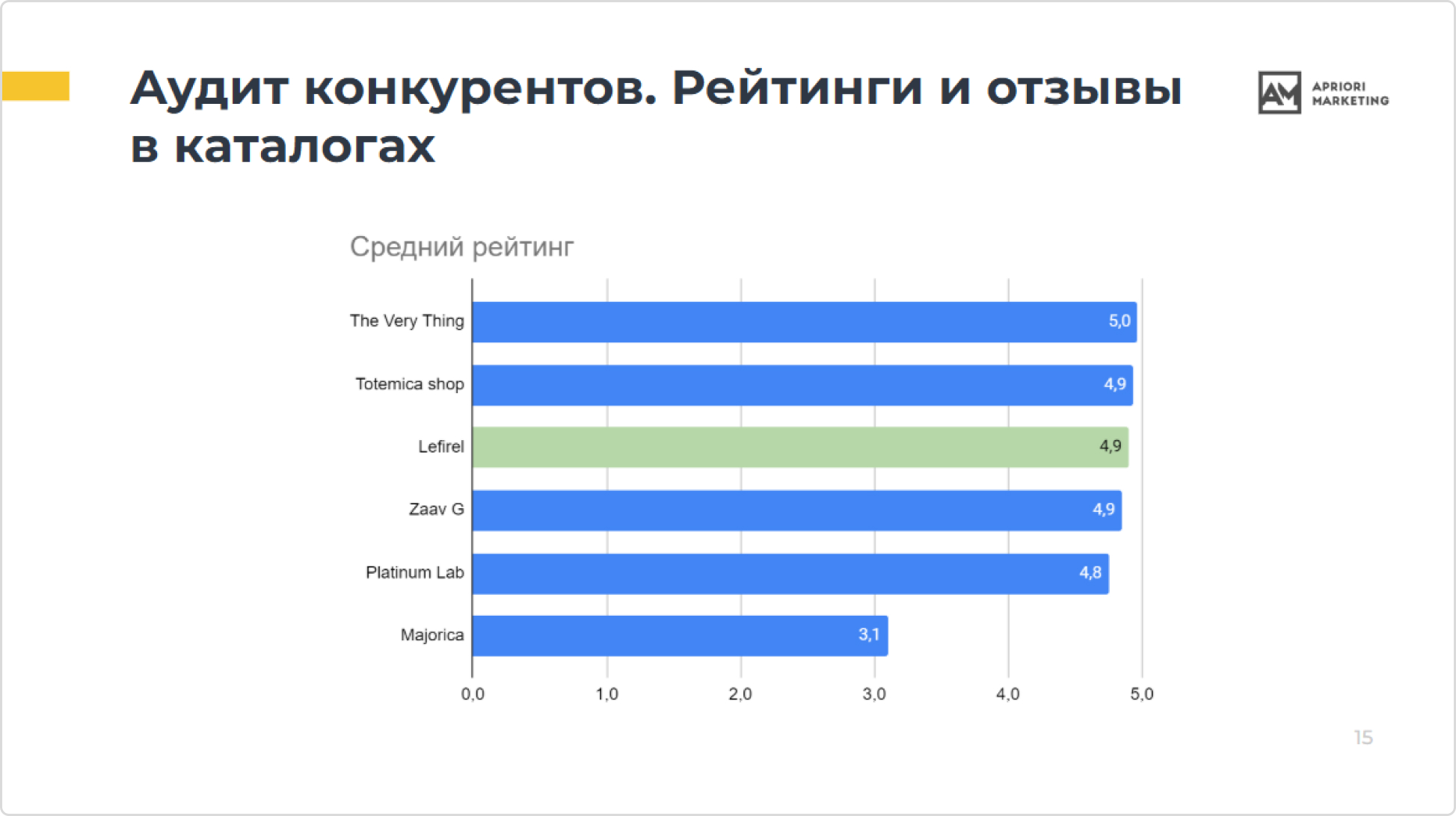 Анализ отзывов показал, что качество товара и сервиса покупателей в целом устраивает