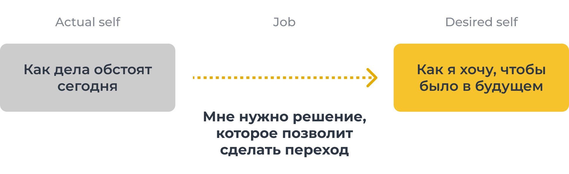 JTBD объясняет, как люди сокращают разрыв между реальностью и «лучше версией себя»