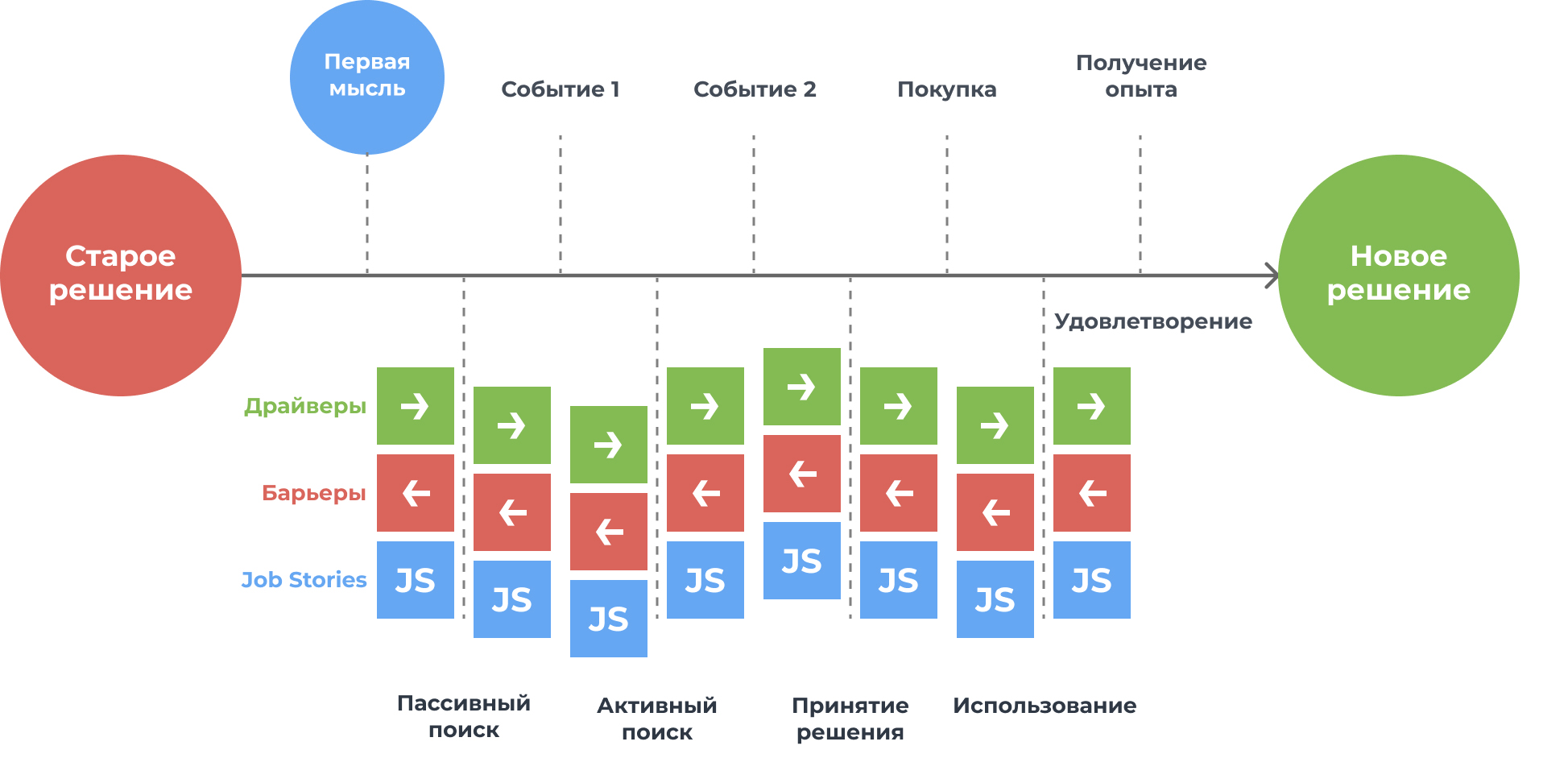 CJM — потребительский путь к покупке, который разбивается на шаги, связанные с осознанием проблемы, сравнением альтернативных способов ее решения и выбором одного из способов