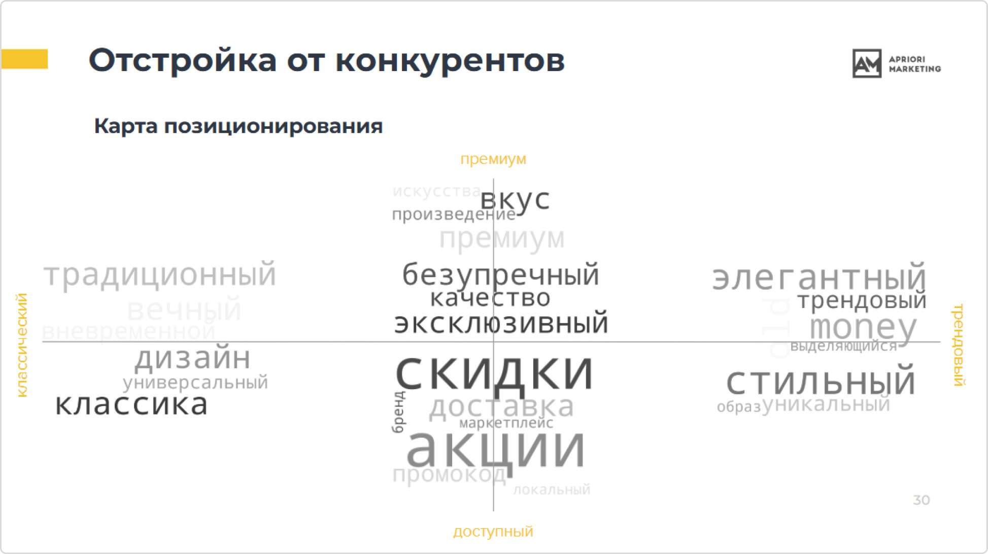 Для отстройки от конкурентов составили карту позиционирования и выделили место бренда-заказчика
