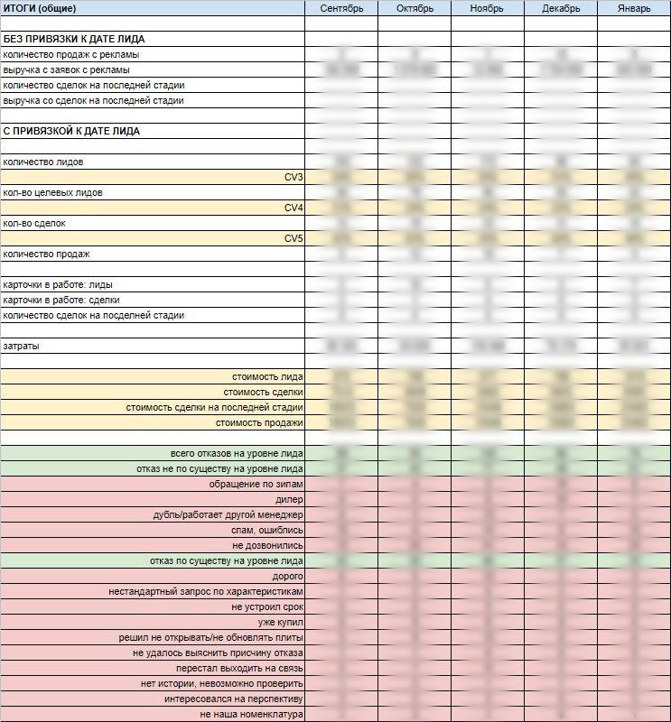 Месячные статистики по рекламным каналам Портфолио Новая Энергия