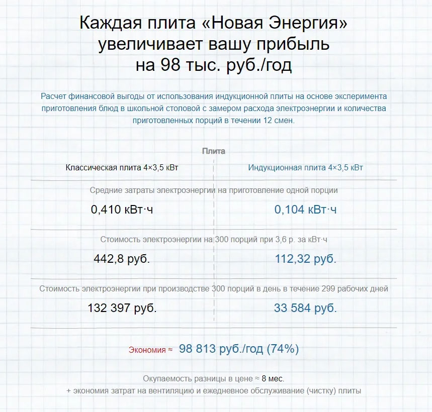 Расчет экономии плит «Новая Энергия» по сравнению с чугунными Портфолио Новая Энергия