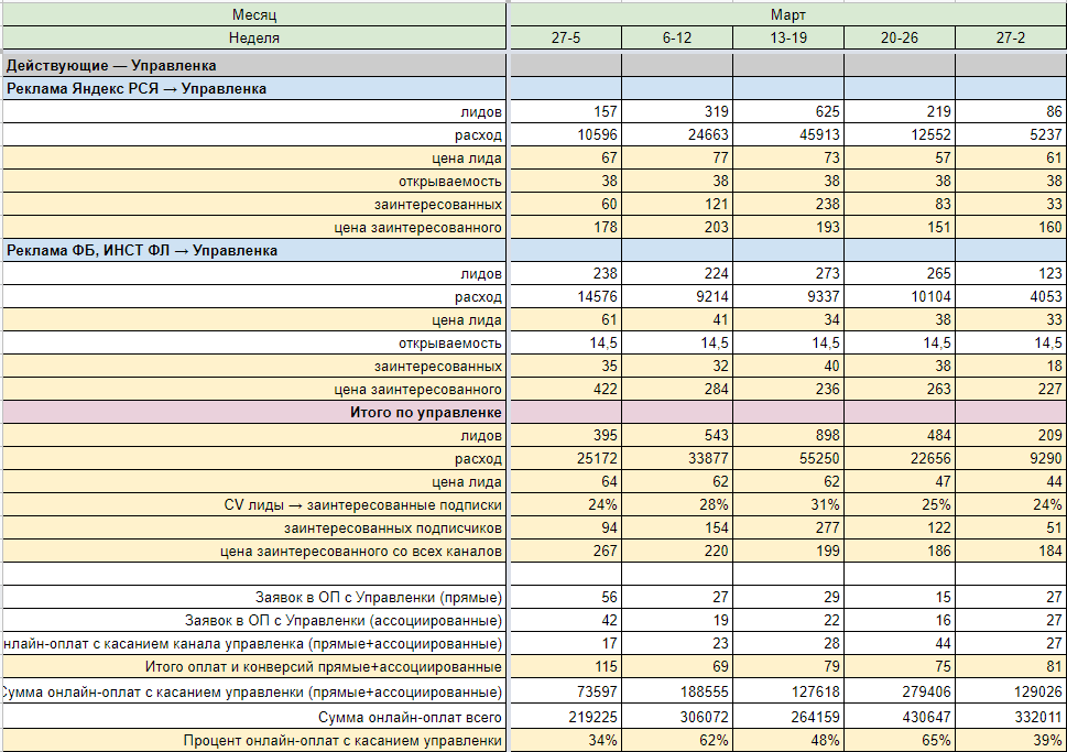 На основании этой аналитики делали оптимизацию рекламных кампаний по e-mail рассылке Портфолио Нескучные Финансы