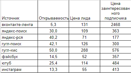 Самая низкая стоимость заинтересованного подписчика в рекламной сети Яндекса, самая высокая Вконтакте Портфолио Нескучные Финансы