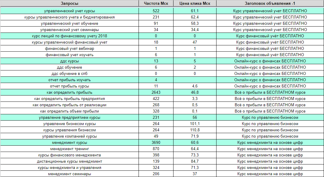 Поисковые запросы разбиты на группы, для каждой группы свой заголовок Портфолио Нескучные Финансы
