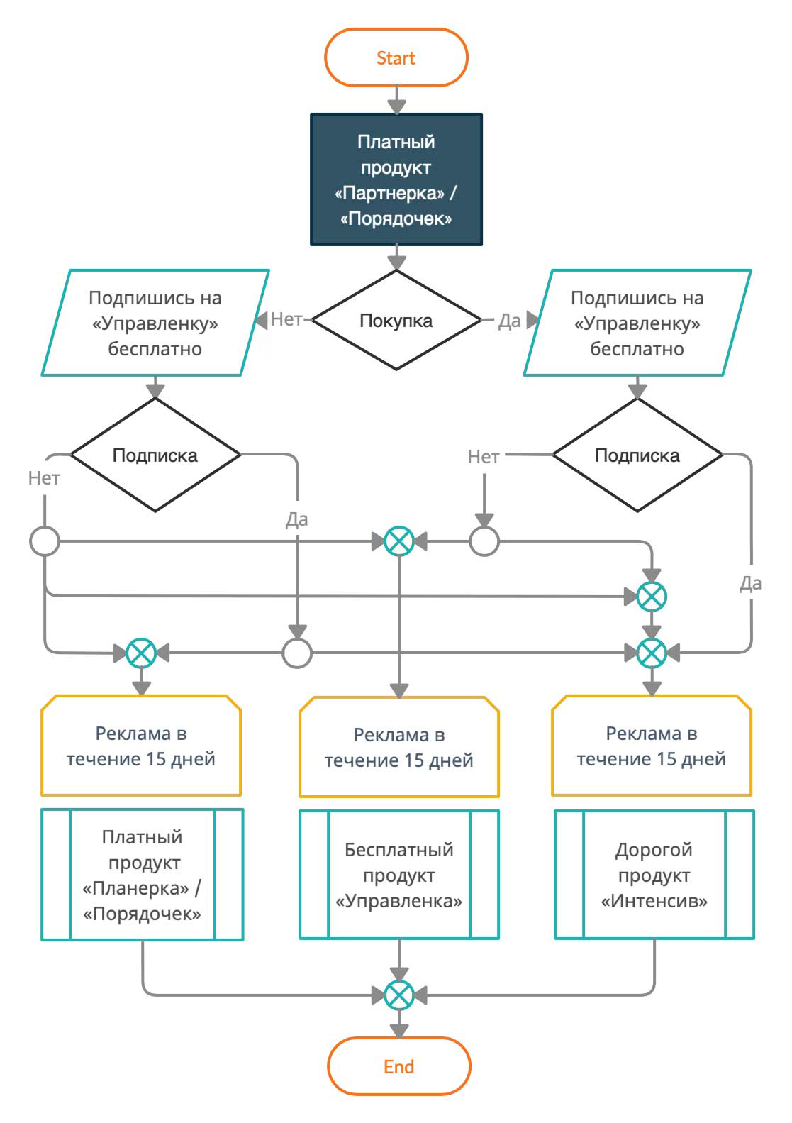 Пример схемы одной из автоворонок Портфолио Нескучные Финансы