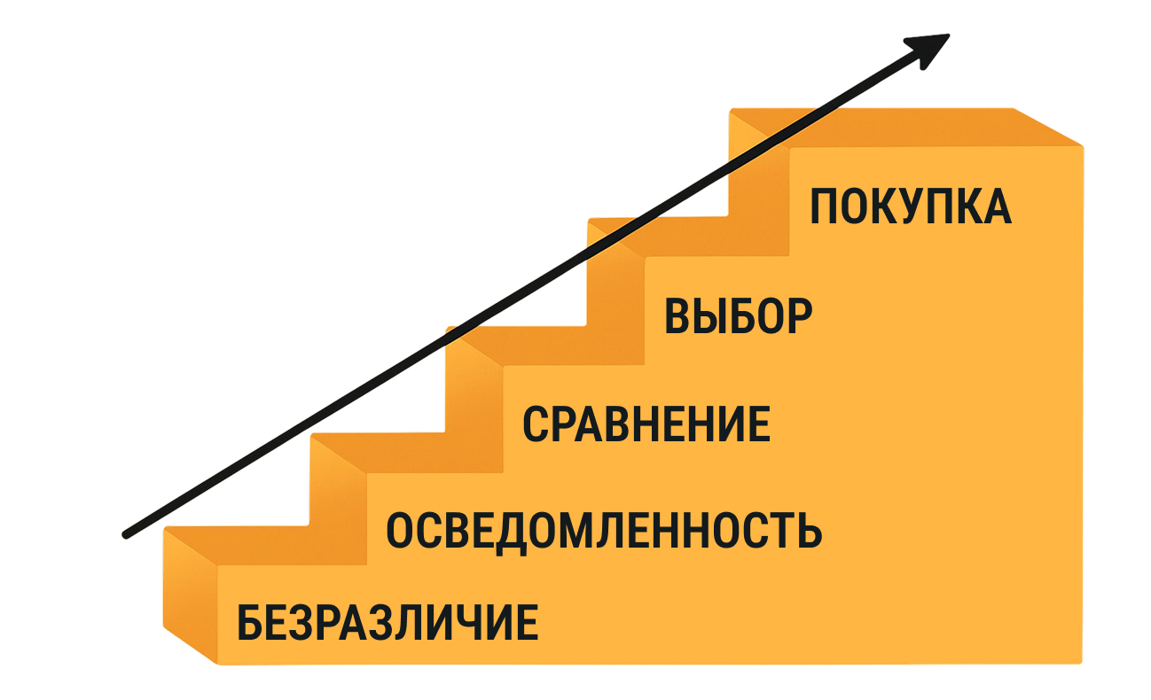 Лестница Ханта помогает понять путь клиента, чтобы создавать эффективные маркетинговые стратегии на каждом этапе