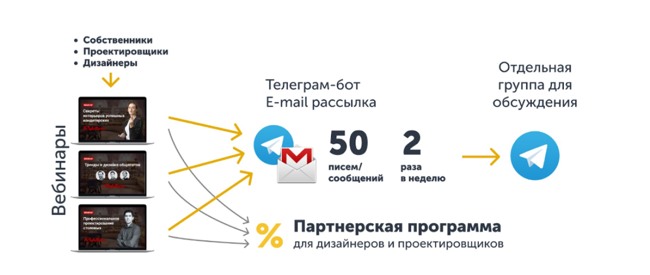 Схема контентной воронки для прогрева аудитории