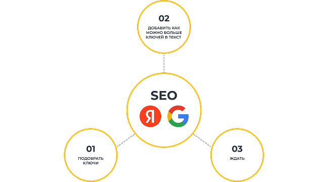 Так выглядит устаревший подход к SEO
