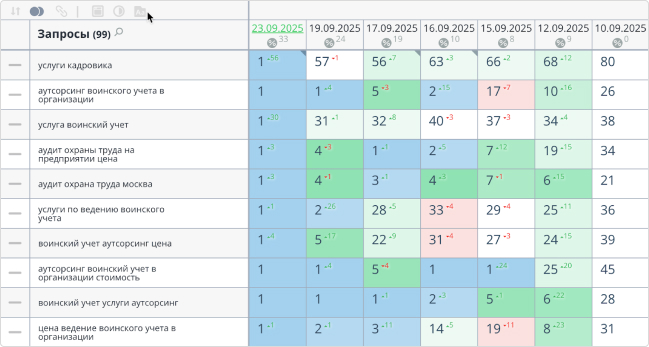 Клиент впервые получил органический трафик, но работы продолжаются, чтобы закрепить полученный эффект