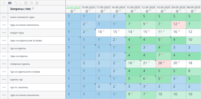 Релевантные запросы в топе поисковика, а значит, страницы видимы для потребителей