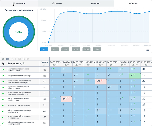 Работы начинались с нуля, но грамотная SEO-стратегия позволила добиться отличного результата