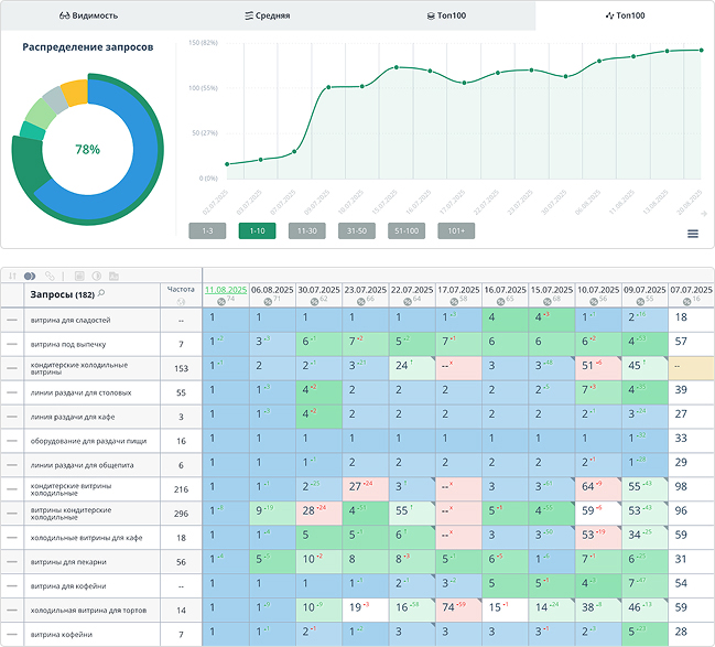 Непростой проект, где цифры «прыгали», но доработки позволили выйти на стабильный результат за несколько месяцев