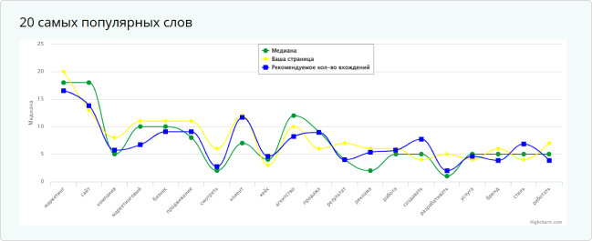 Современные поисковые системы направлены на то, чтобы убирать контент, который считывается как спам, поэтому, чтобы проверить тексты на естественное включение запросов, используется метод Ципфа, который косвенно указывает релевантность и качество текста