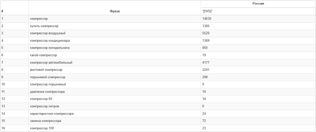 Частотность лучше смотреть не через Яндекс.Вордстат, а через специализированные сервисы, показывающие частоту точных вхождений