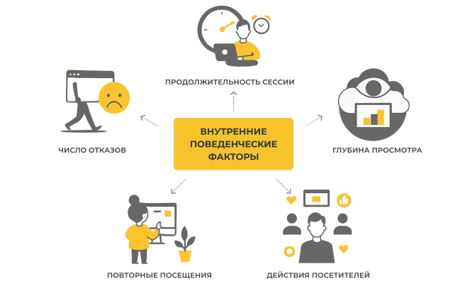 Поведенческие факторы показывают, насколько пользователь удовлетворен ресурсом и результатом, которые получил при его посещении