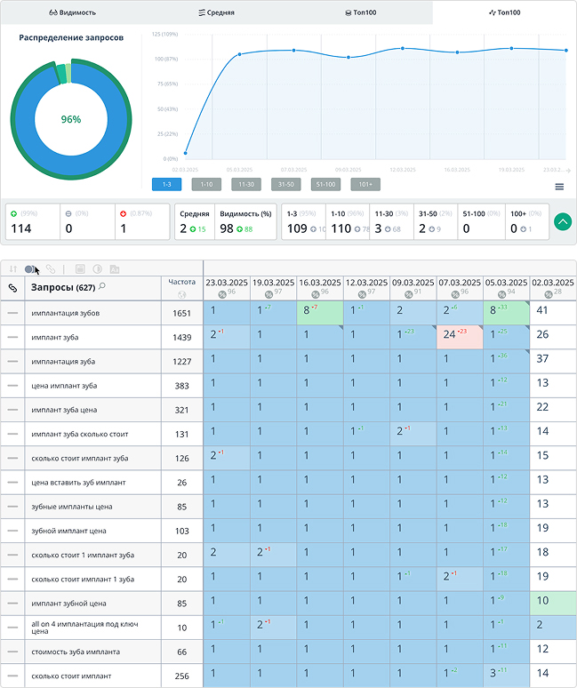 Результаты, которых удалось добиться за 2 месяца