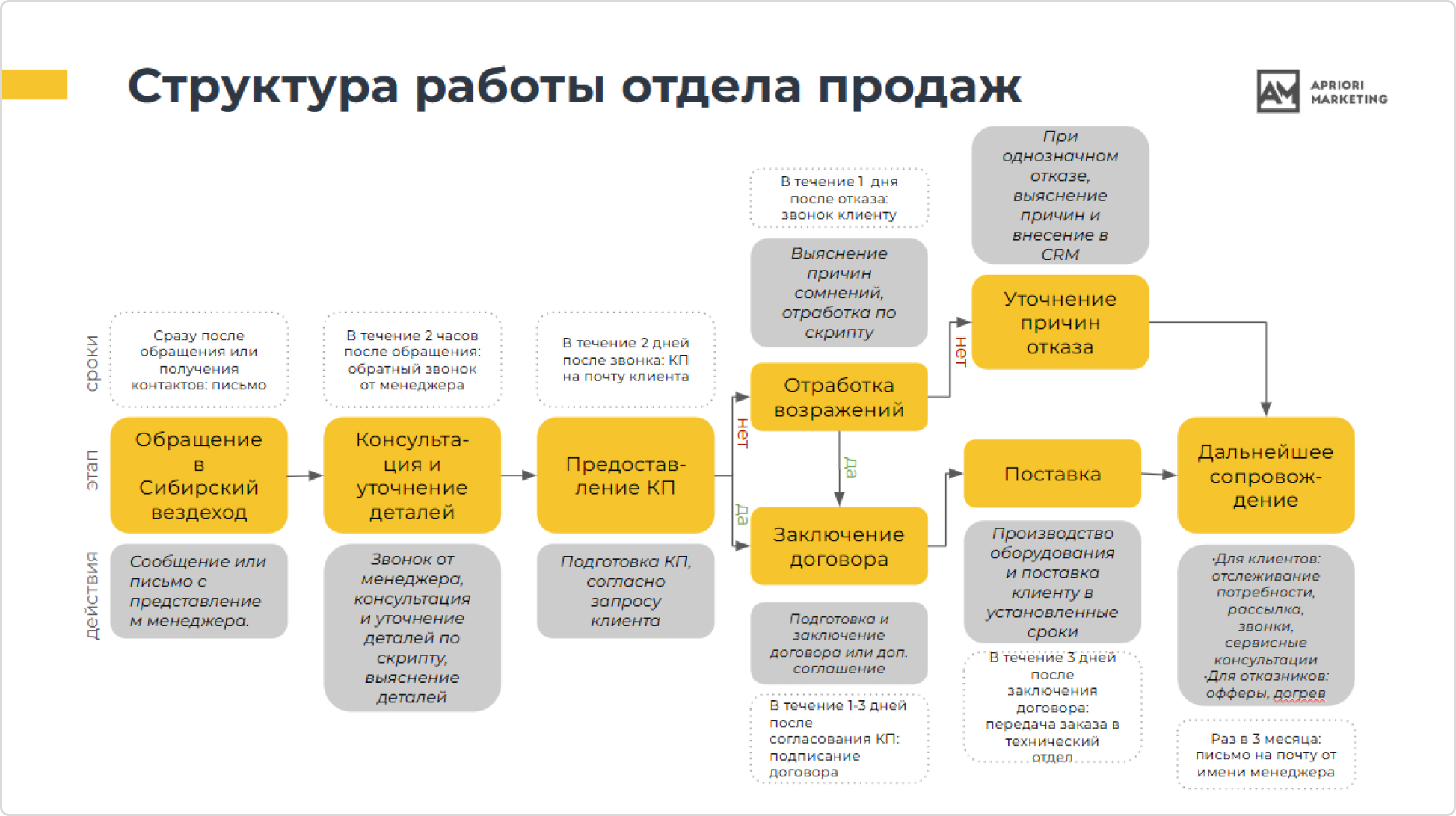 Трансформация отдела продаж началась с формулировки четкой структуры работы