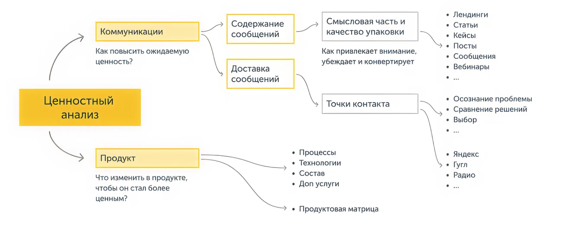 Результаты ценностного анализа перекладываются на конкретные рекламные материалы
в виде рекомендаций по их созданию